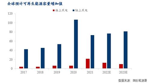 新能源發(fā)展提速，海上風電未來可期